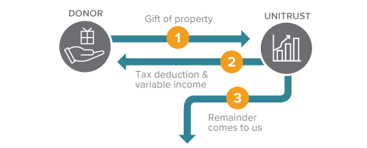 This diagram represents how to make a gift of a charitable remainder unitrust – a gift that pays you income.