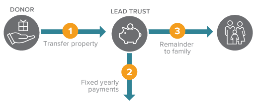 This diagram represents how to leave a gift of a charitable lead trust – a gift that protects your assets.